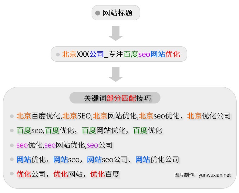 關(guān)鍵詞部分匹配流程導(dǎo)圖