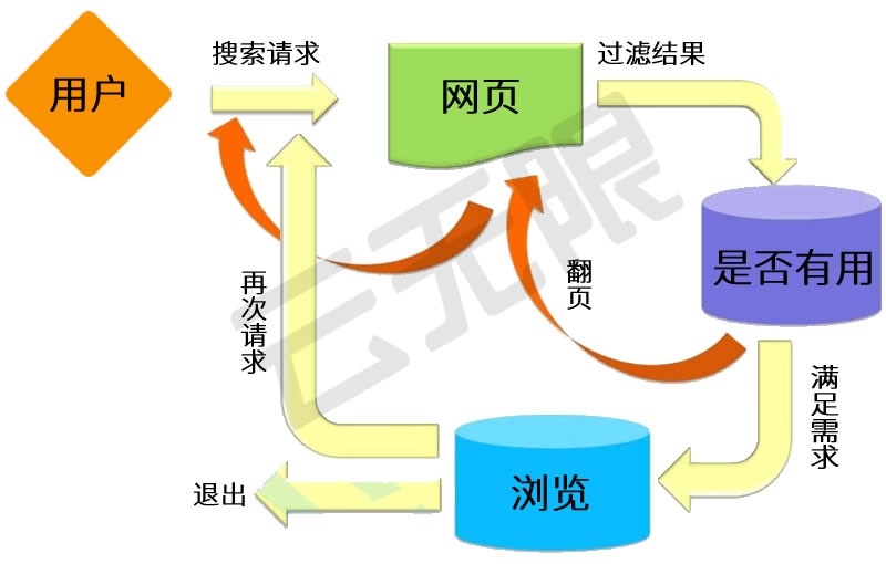 用戶搜索過(guò)程流程圖